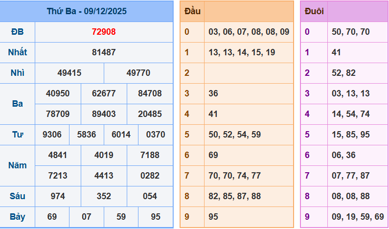 Thống Kê Kết Quả Xổ Số Miền Bắc Kỳ Quay Ngày 09/12/2025