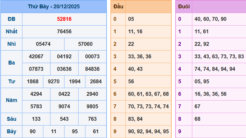 Thống Kê Kết Quả Xổ Số Miền Bắc Kỳ Quay Ngày 20/12/2025