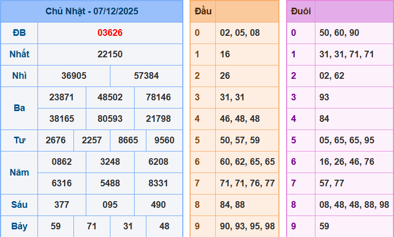 Thống Kê Kết Quả Xổ Số Miền Bắc Kỳ Quay Ngày 07/12/2025