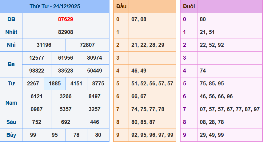 Thống Kê Kết Quả Xổ Số Miền Bắc Kỳ Quay Ngày 24/12/2025