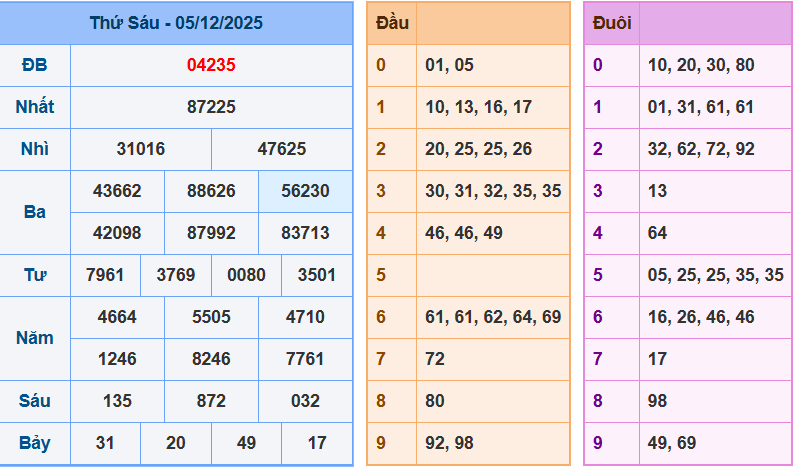 Thống Kê Kết Quả Xổ Số Miền Bắc Kỳ Quay Ngày 05/12/2025