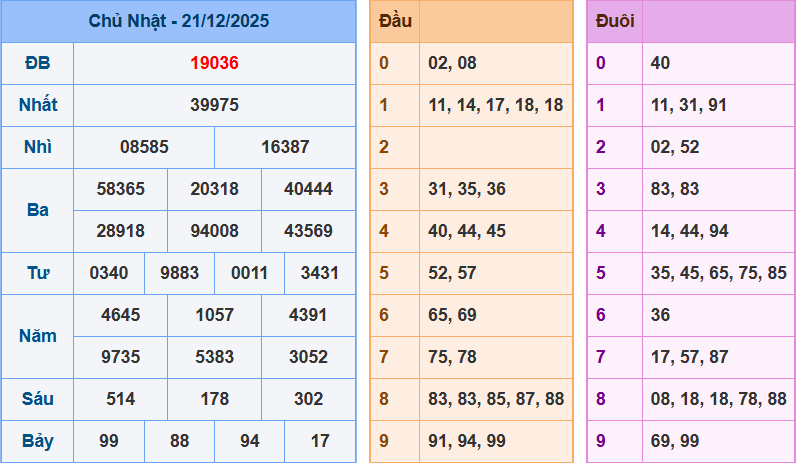 Thống Kê Kết Quả Xổ Số Miền Bắc Kỳ Quay Ngày 21/12/2025