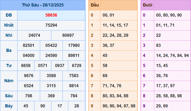 Thống Kê Kết Quả Xổ Số Miền Bắc Kỳ Quay Ngày 25/12/2025