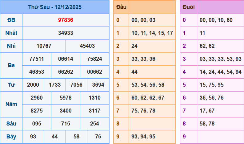 Thống Kê Kết Quả Xổ Số Miền Bắc Kỳ Quay Ngày 12/12/2025