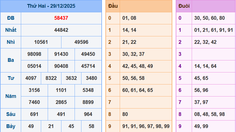 Thống Kê Kết Quả Xổ Số Miền Bắc Kỳ Quay Ngày 29/12/2025