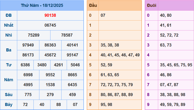 Thống Kê Kết Quả Xổ Số Miền Bắc Kỳ Quay Ngày 18/12/2025