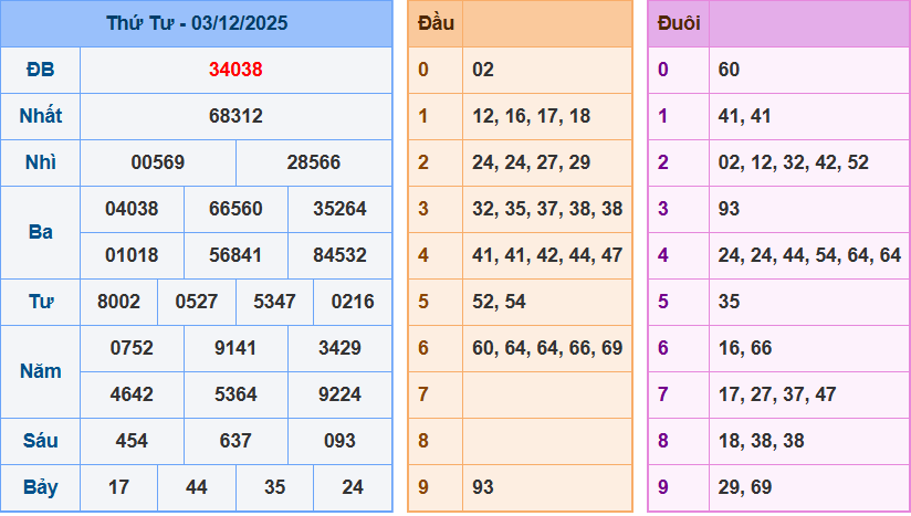 Thống Kê Kết Quả Xổ Số Miền Bắc Kỳ Quay Ngày 03/12/2025