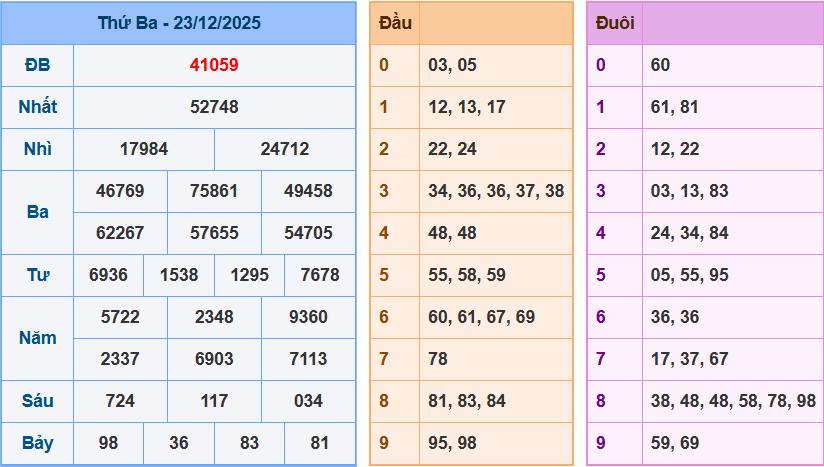 Thống Kê Kết Quả Xổ Số Miền Bắc Kỳ Quay Ngày 23/12/2025