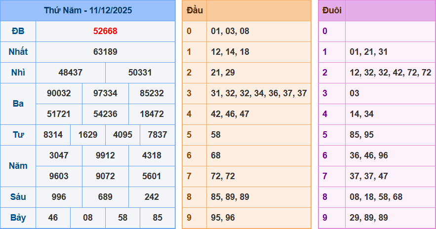 Thống Kê Kết Quả Xổ Số Miền Bắc Kỳ Quay Ngày 11/12/2025
