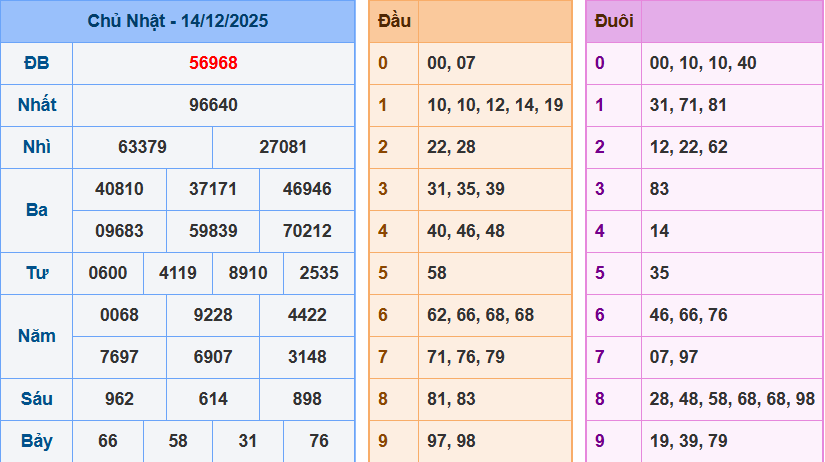 Thống Kê Kết Quả Xổ Số Miền Bắc Kỳ Quay Ngày 14/12/2025