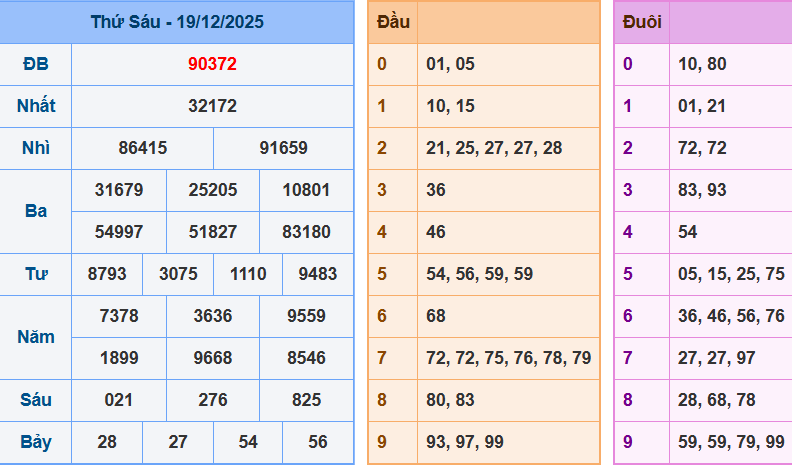 Thống Kê Kết Quả Xổ Số Miền Bắc Kỳ Quay Ngày 19/12/2025