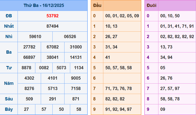 Thống Kê Kết Quả Xổ Số Miền Bắc Kỳ Quay Ngày 16/12/2025