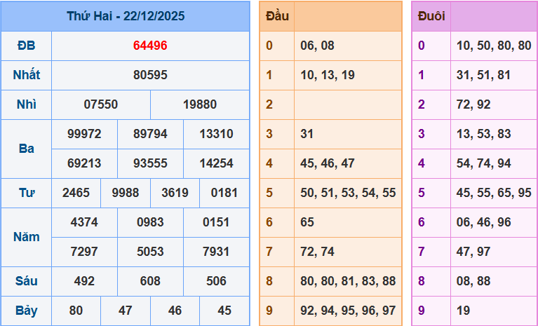 Thống Kê Kết Quả Xổ Số Miền Bắc Kỳ Quay Ngày 22/12/2025