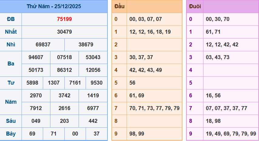 Thống Kê Kết Quả Xổ Số Miền Bắc Kỳ Quay Ngày 25/12/2025