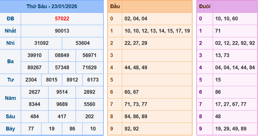 Thống Kê Kết Quả Xổ Số Miền Bắc Kỳ Quay Ngày 23/01/2026