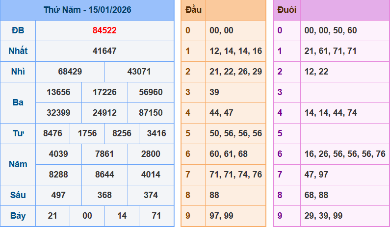 Thống Kê Kết Quả Xổ Số Miền Bắc Kỳ Quay Ngày 15/01/2026