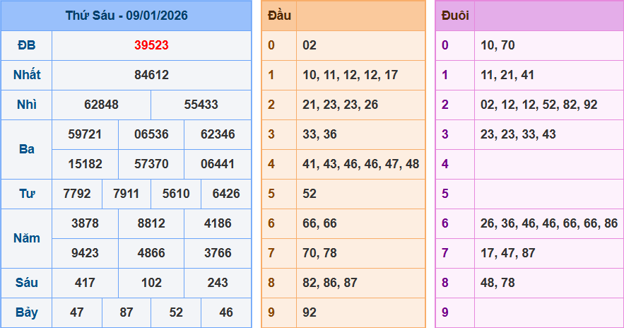 Thống Kê Kết Quả Xổ Số Miền Bắc Kỳ Quay Ngày 09/01/2026