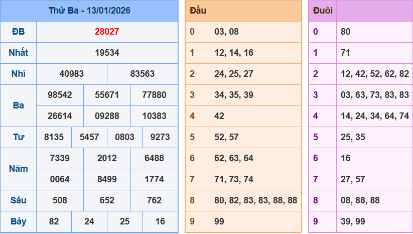 Thống Kê Kết Quả Xổ Số Miền Bắc Kỳ Quay Ngày 13/01/2026