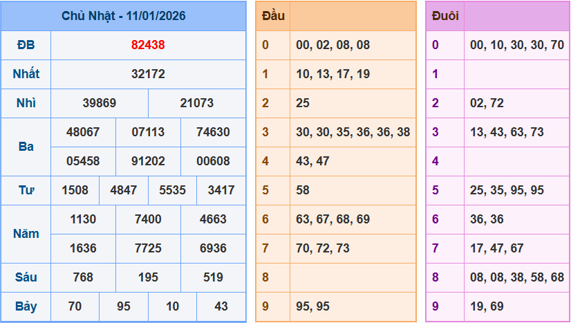 Thống Kê Kết Quả Xổ Số Miền Bắc Kỳ Quay Ngày 11/01/2026