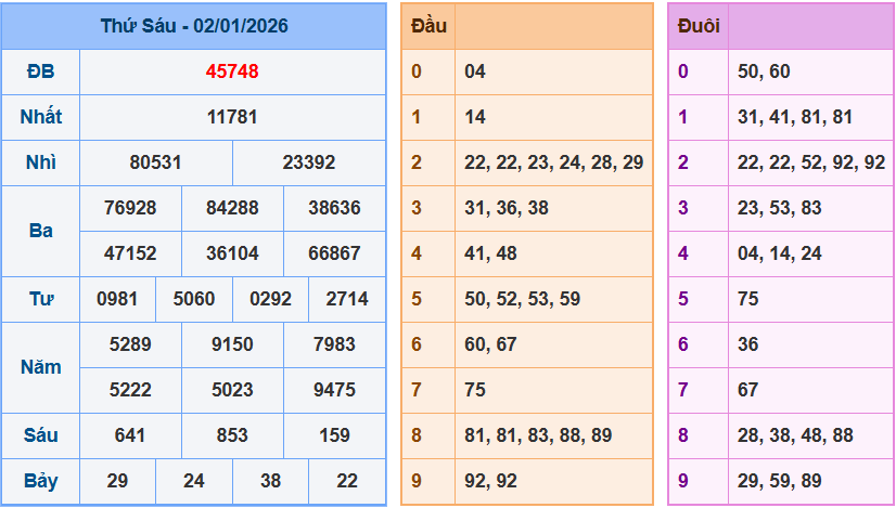 Thống Kê Kết Quả Xổ Số Miền Bắc Kỳ Quay Ngày 02/01/2026