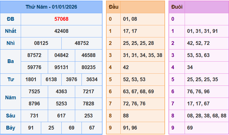 Thống Kê Kết Quả Xổ Số Miền Bắc Kỳ Quay Ngày 01/01/2026