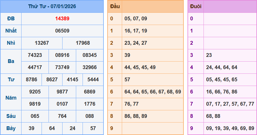 Thống Kê Kết Quả Xổ Số Miền Bắc Kỳ Quay Ngày 07/01/2026