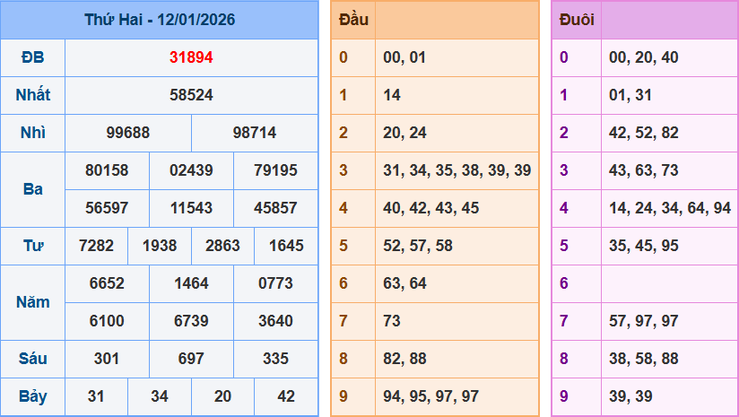 Thống Kê Kết Quả Xổ Số Miền Bắc Kỳ Quay Ngày 12/01/2026