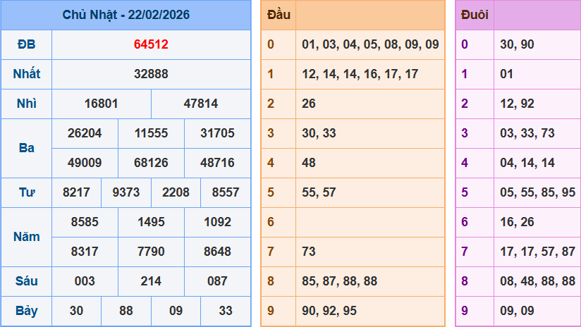 Thống Kê Kết Quả Xổ Số Miền Bắc Kỳ Quay Ngày 22/02/2026