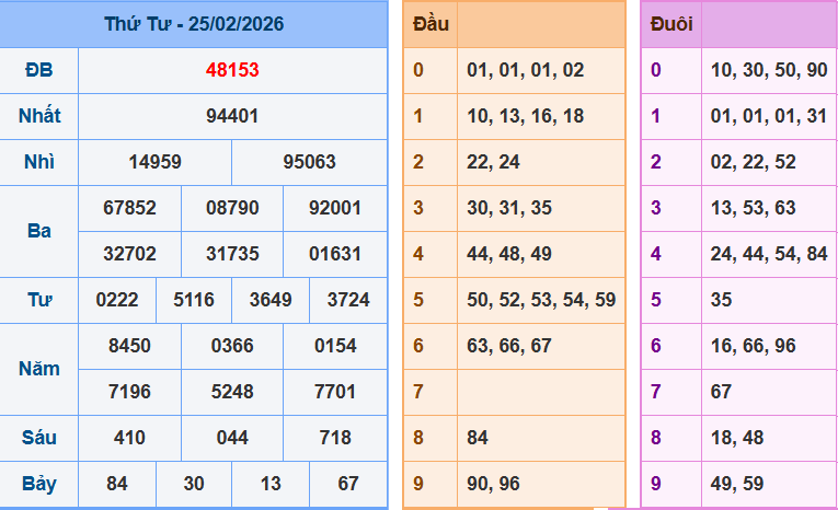 Kết Quả XSMB – Ngày 25/02/2026 (Thứ Tư)