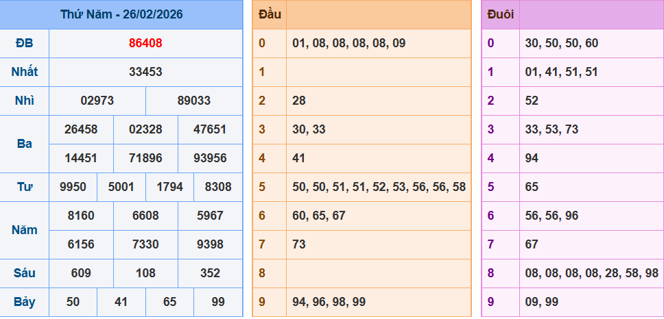 Kết Quả XSMB – Ngày 26/02/2026 (Thứ Năm)