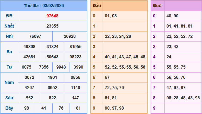 Thống Kê Kết Quả Xổ Số Miền Bắc Kỳ Quay Ngày 03/02/2026