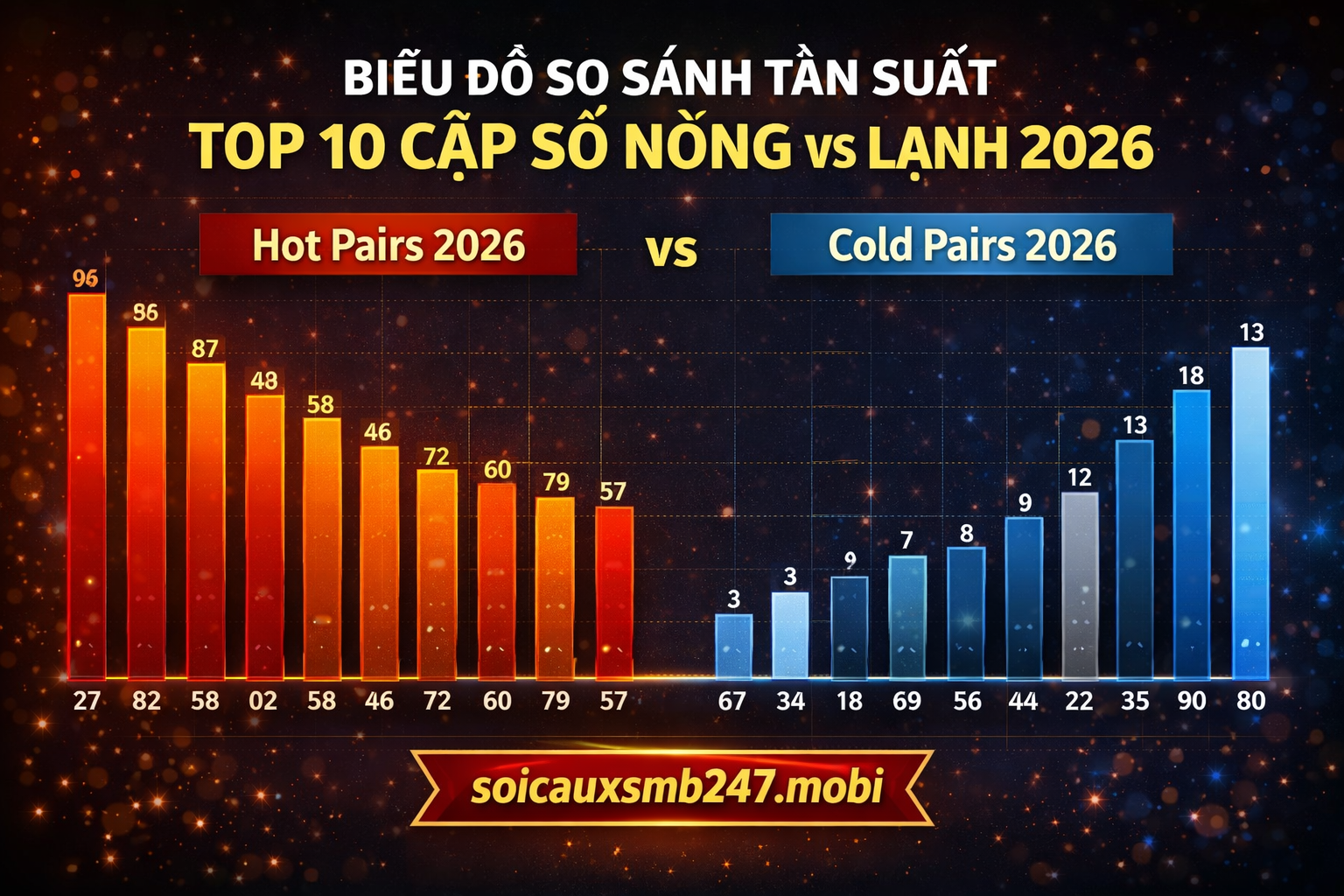 Top 10 cặp số nóng vs lạnh năm 2026