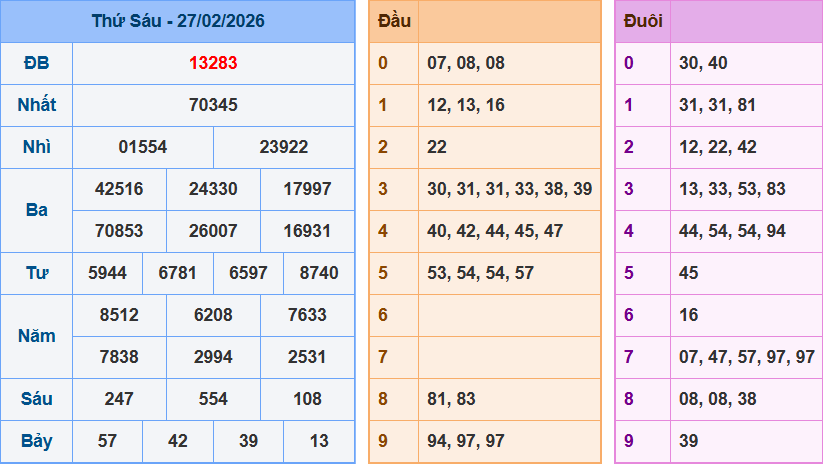 Kết Quả XSMB – Ngày 27/02/2026 (Thứ Sáu)
