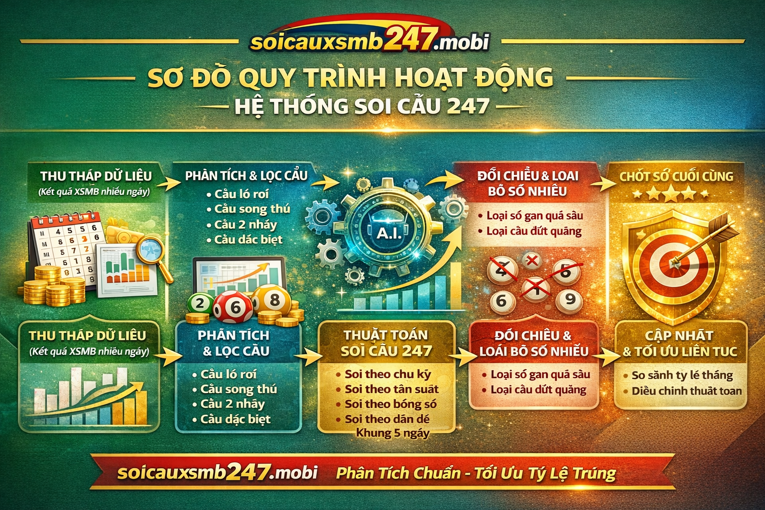 Sơ đồ quy trình hoạt động của hệ thống soi cầu 247
