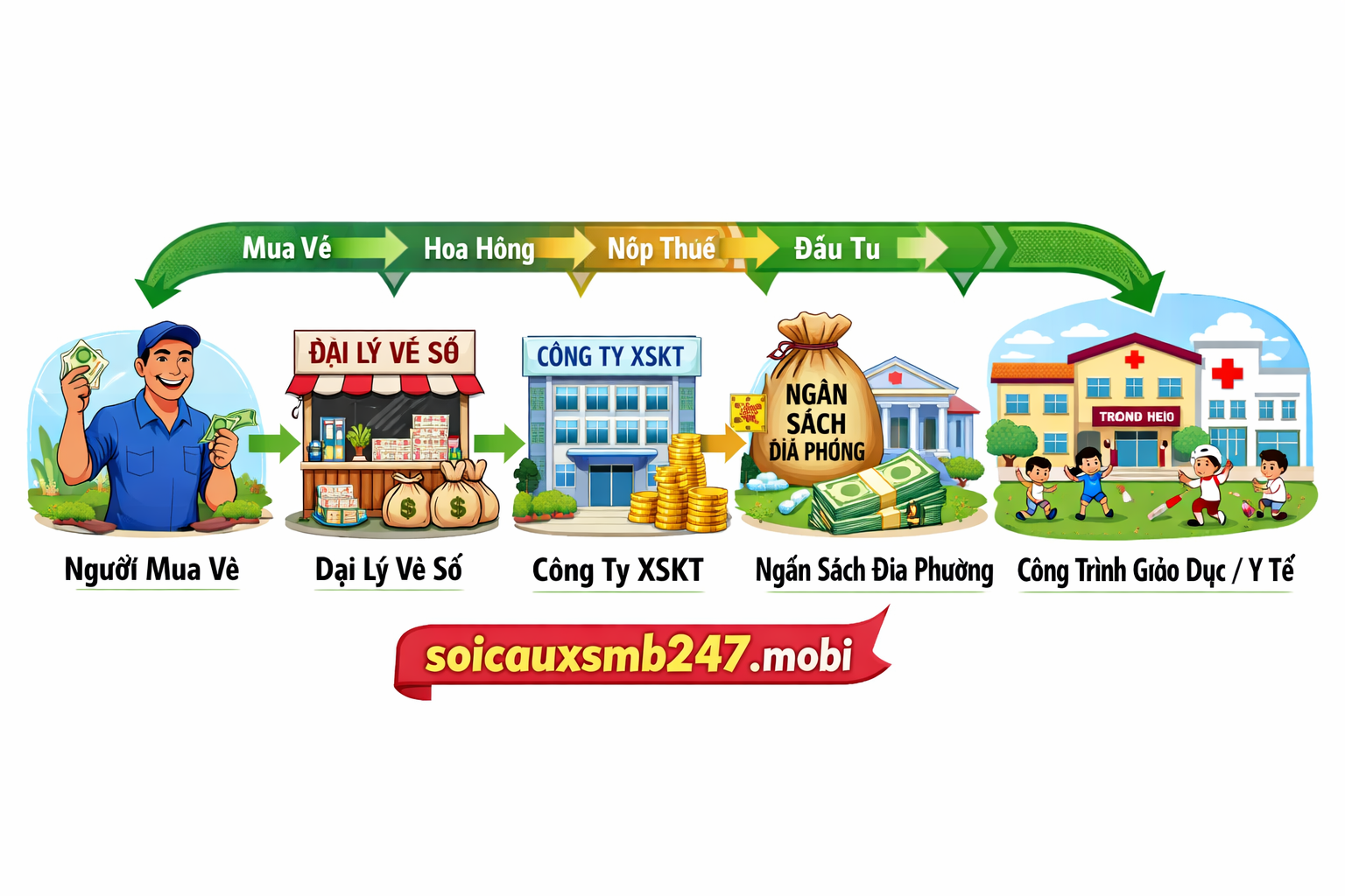 Sơ đồ dòng tiền từ người mua vé