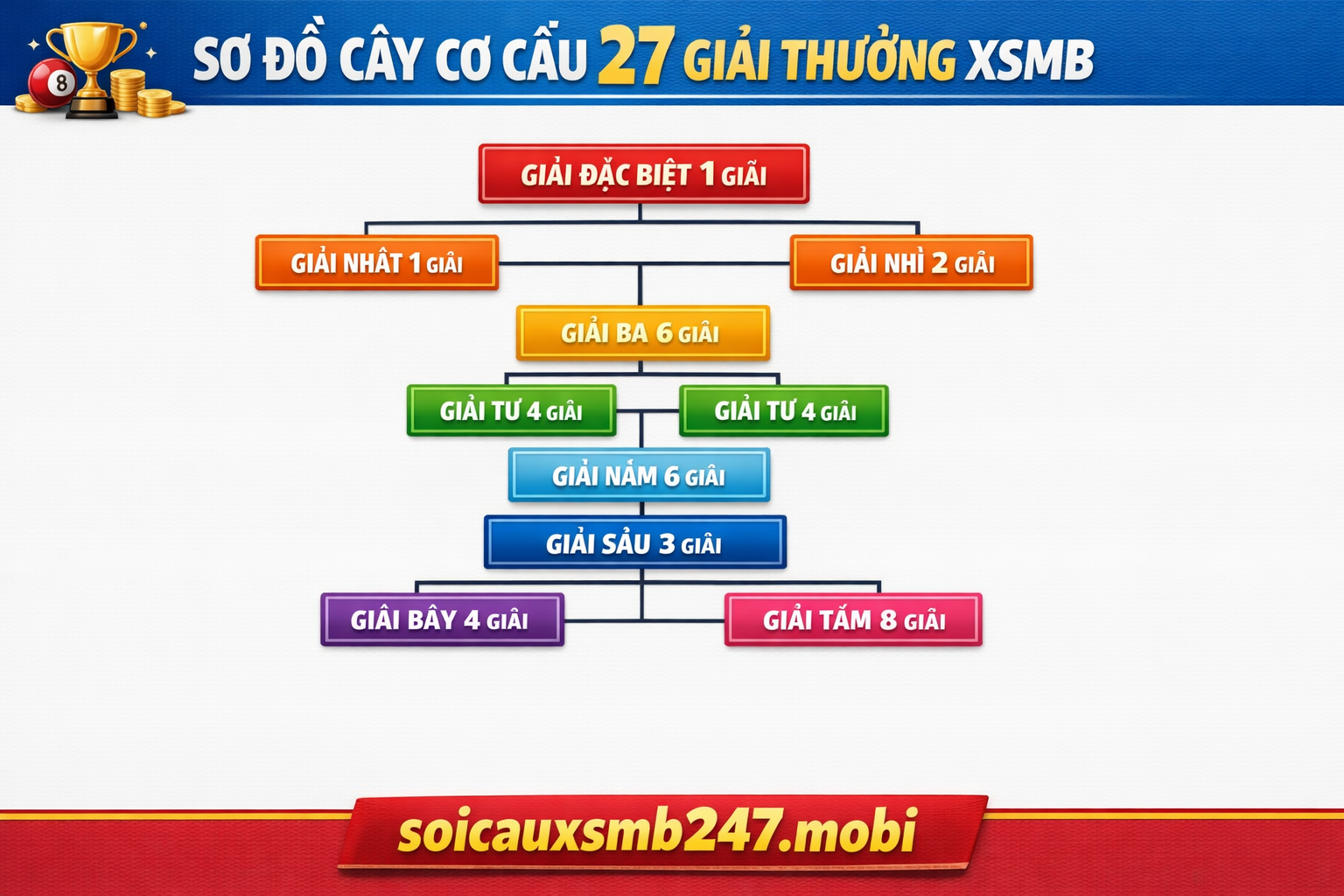 Sơ đồ cây cơ cấu 27 giải thưởng XSMB