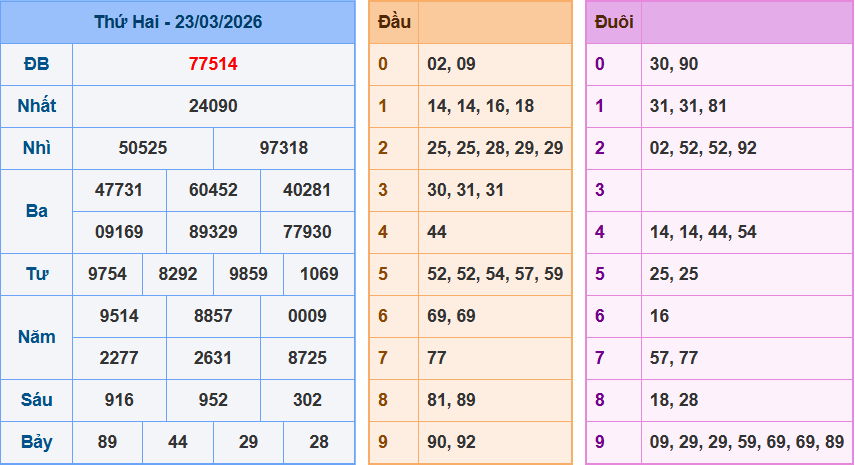 Dự Đoán XSMB Ngày 24/03/2026