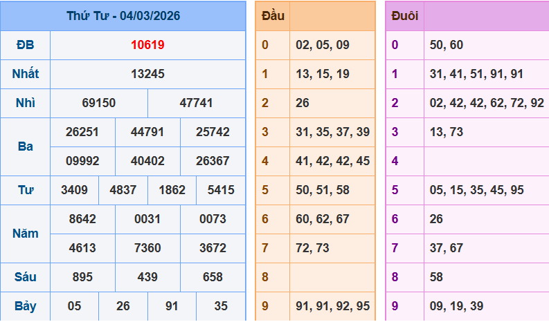 Kết Quả XSMB – Ngày 04/03/2026 (Thứ Tư)Kết Quả XSMB – Ngày 04/03/2026 (Thứ Tư)