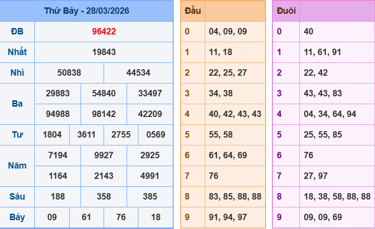 Dự Đoán XSMB Ngày 29/03/2026