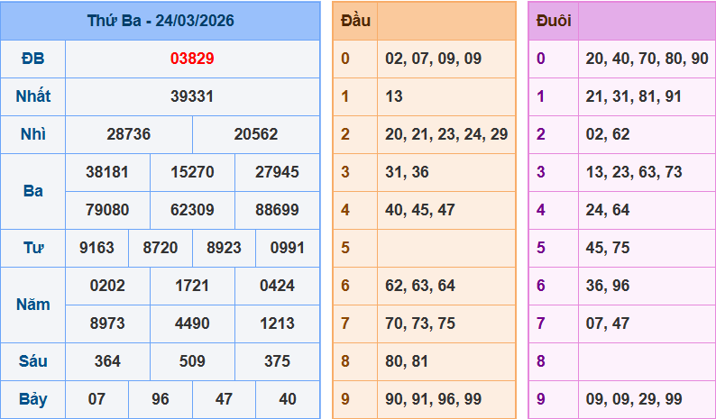 Dự Đoán XSMB Ngày 25/03/2026