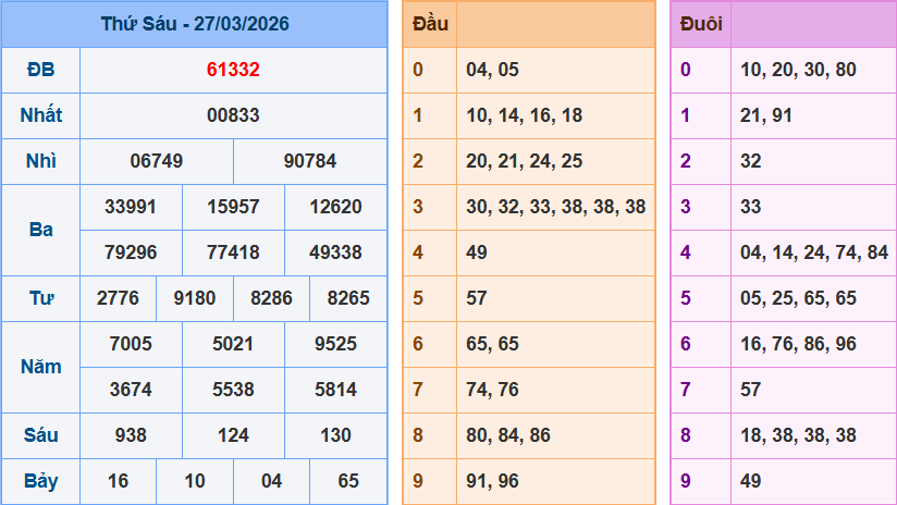 Dự Đoán XSMB Ngày 28/03/2026