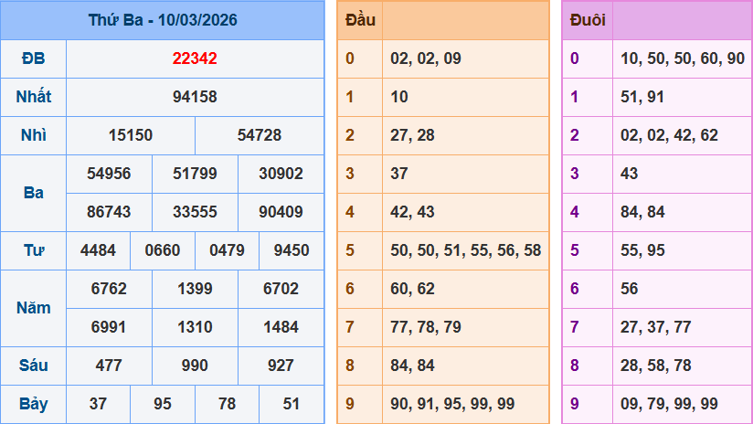 Kết Quả XSMB – Ngày 10/03/2026 (Thứ 2)
