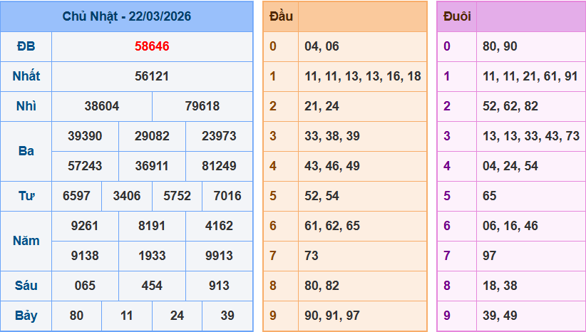 Dự Đoán XSMB Ngày 23/03/2026