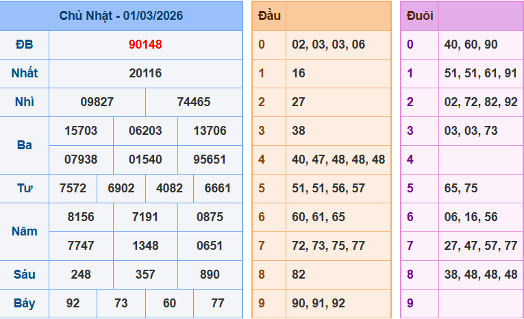 Kết Quả XSMB – Ngày 01/03/2026 (Thứ Chủ Nhật)