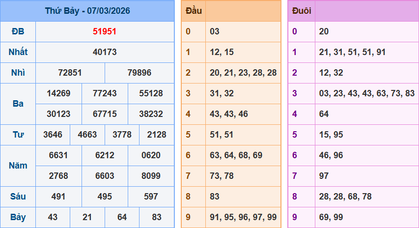 Kết Quả XSMB – Ngày 07/03/2026 (Thứ Bảy)