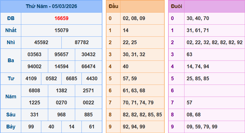 Kết Quả XSMB – Ngày 05/03/2026 (Thứ Năm)