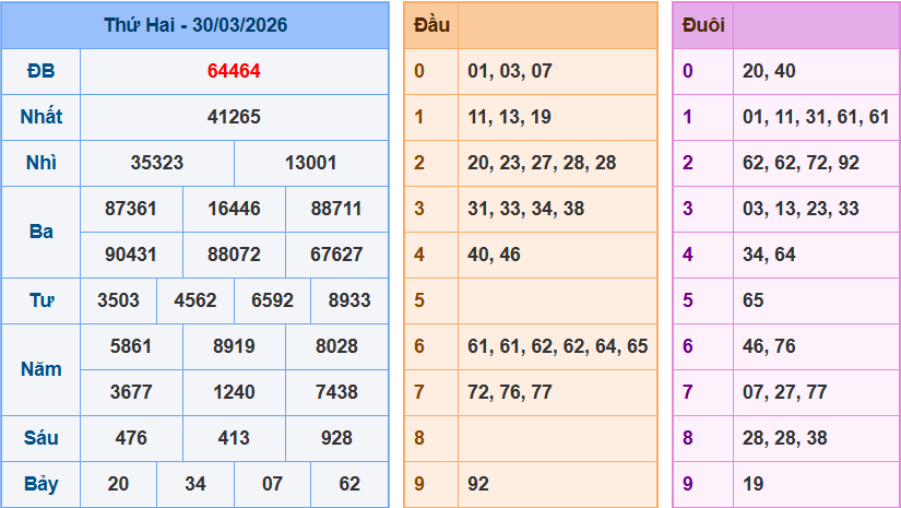Dự Đoán XSMB Ngày 31/03/2026