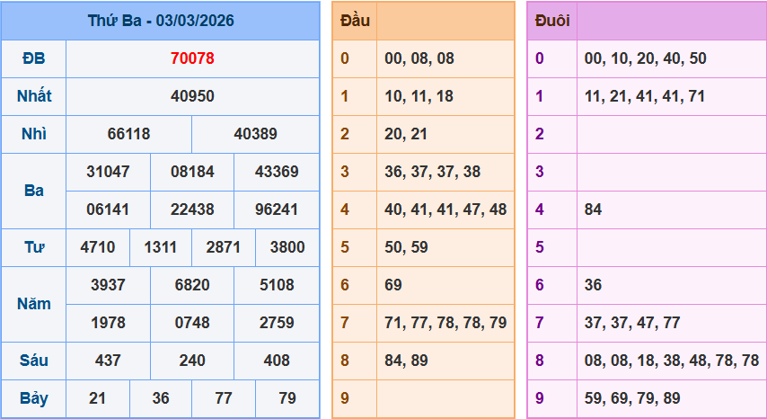 Kết Quả XSMB – Ngày 03/03/2026 (Thứ Ba)