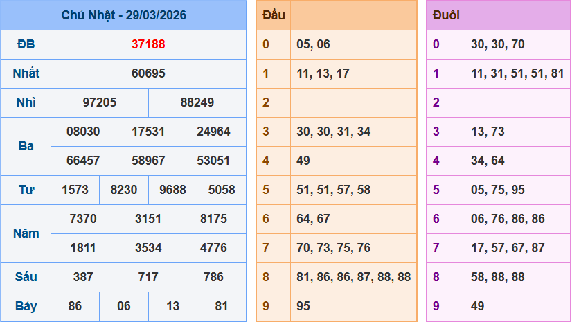 Dự Đoán XSMB Ngày 30/03/2026