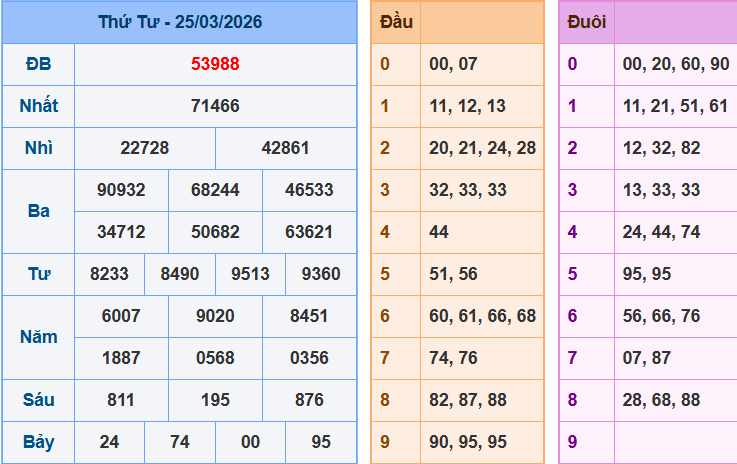 Dự Đoán XSMB Ngày 26/03/2026